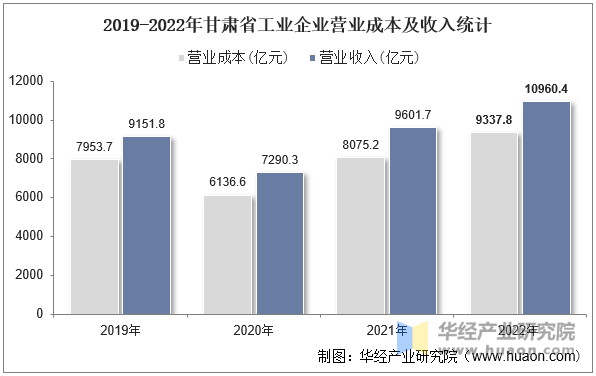 2019-2022年甘肃省工业企业营业成本及收入统计