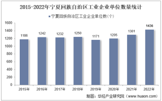 2022年宁夏回族自治区工业企业单位数量、资产结构及利润统计分析