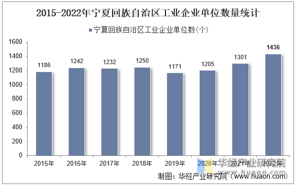2015-2022年宁夏回族自治区工业企业单位数量统计