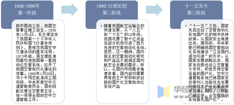 中国空管系统发展历程示意图