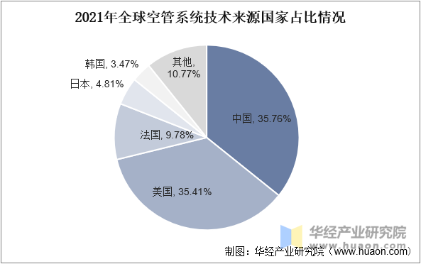 2021年全球空管系统技术来源国家占比情况