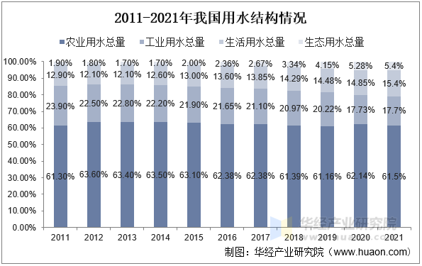 2011-2021年我国用水结构情况