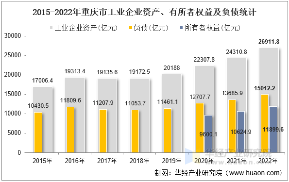2015-2022年重庆市工业企业资产、有所者权益及负债统计