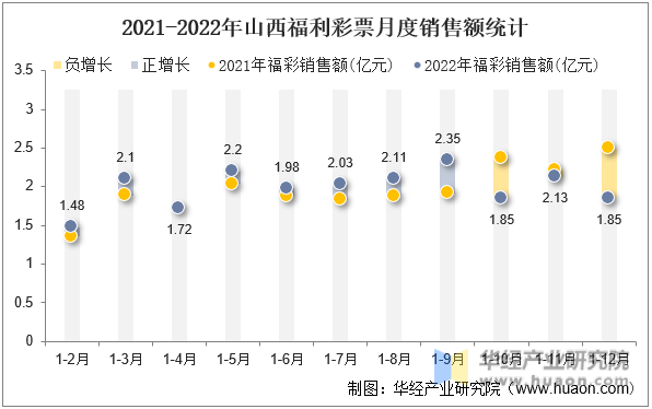 2021-2022年山西福利彩票月度销售额统计