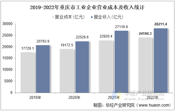 2019-2022年重庆市工业企业营业成本及收入统计