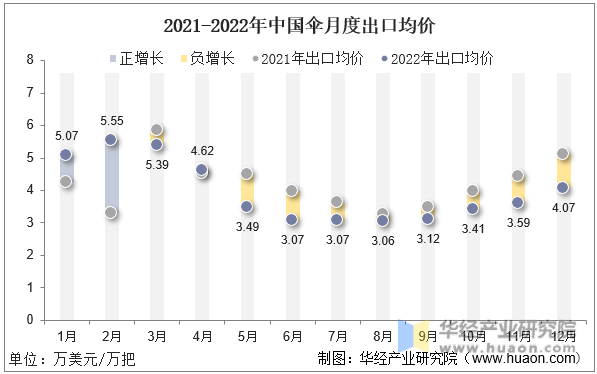 2021-2022年中国伞月度出口均价