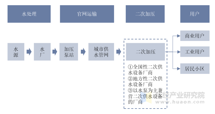 供水流程