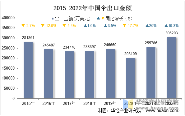 2015-2022年中国伞出口金额
