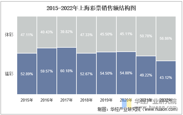 2015-2022年上海彩票销售额结构图