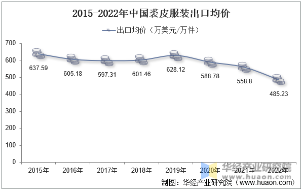 2015-2022年中国裘皮服装出口均价