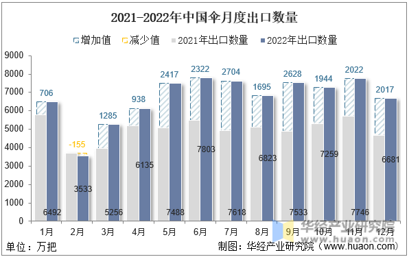 2021-2022年中国伞月度出口数量