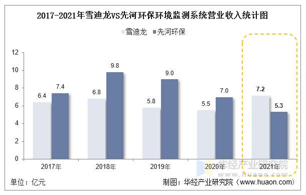 2017-2021年雪迪龙VS先河环保环境监测系统营业收入统计图