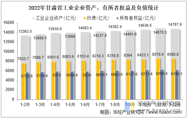 2022年甘肃省工业企业资产、有所者权益及负债统计