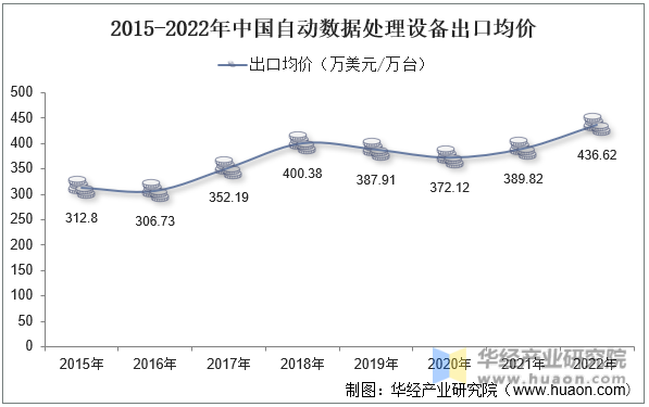 2015-2022年中国自动数据处理设备出口均价
