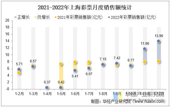 2021-2022年上海彩票月度销售额统计