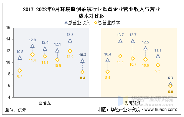 2017-2022年9月环境监测系统行业重点企业营业收入与营业成本对比图