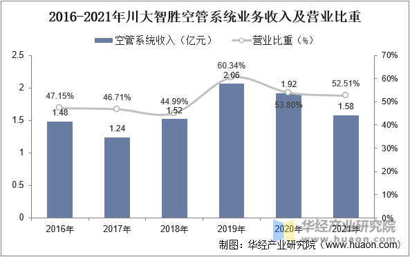 2016-2021年川大智胜空管业务收入及营业比重