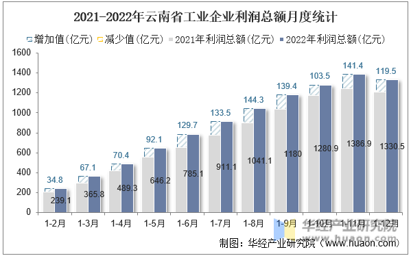 2021-2022年云南省工业企业利润总额月度统计