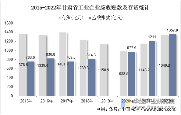 2015-2022年甘肃省工业企业应收账款及存货统计