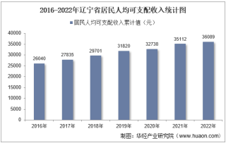 2022年辽宁省居民人均可支配收入和消费支出情况统计