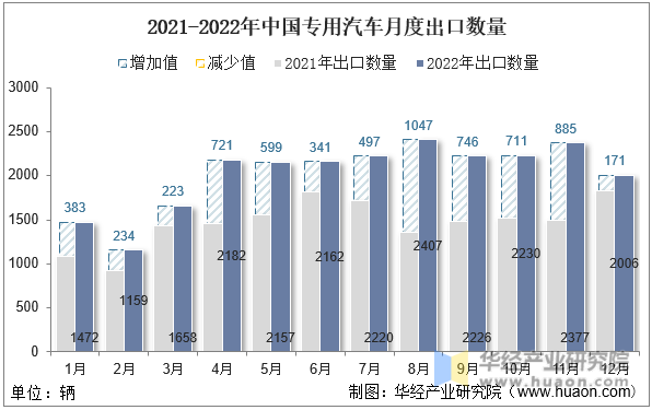 2021-2022年中国专用汽车月度出口数量