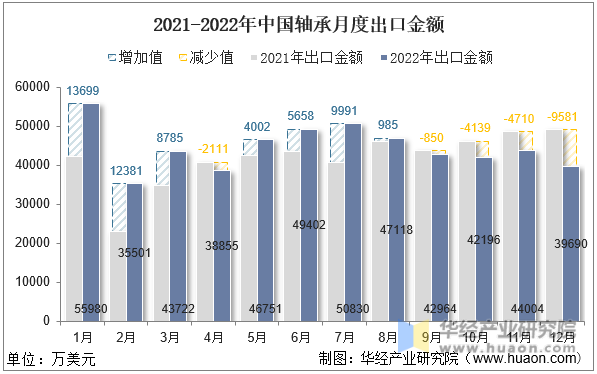 2021-2022年中国轴承月度出口金额