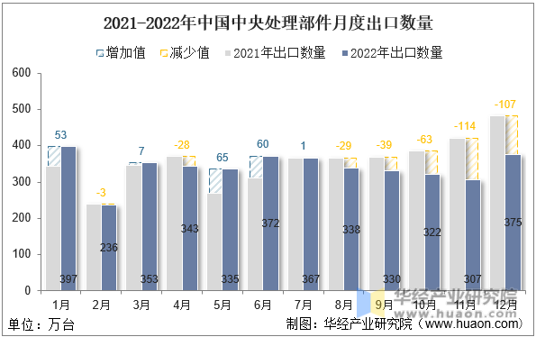 2021-2022年中国中央处理部件月度出口数量