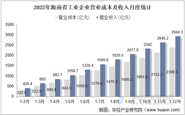 2022年海南省工业企业营业成本及收入月度统计