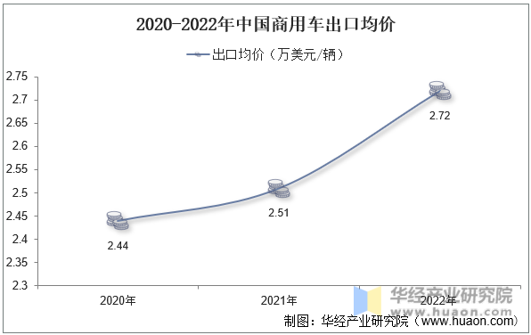 2020-2022年中国商用车出口均价