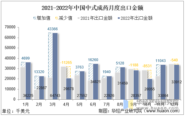 2021-2022年中国中式成药月度出口金额