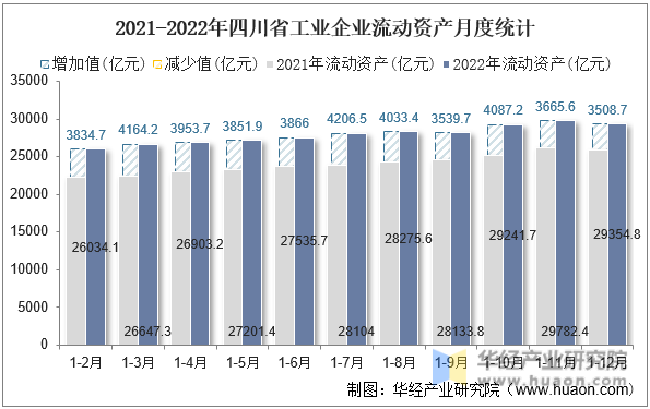 2021-2022年四川省工业企业流动资产月度统计