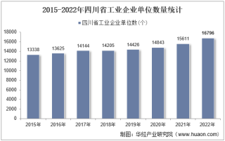 2022年四川省工业企业单位数量、资产结构及利润统计分析