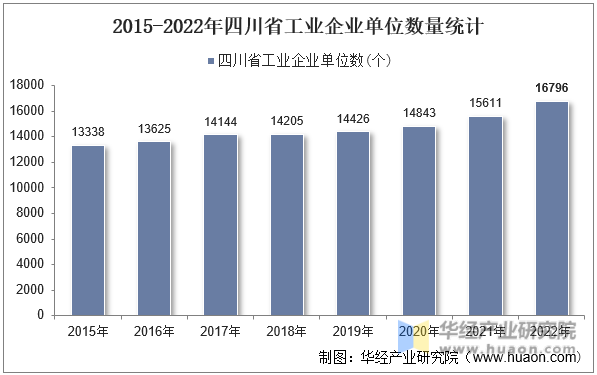 2015-2022年四川省工业企业单位数量统计