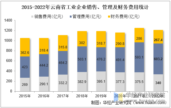 2015-2022年云南省工业企业销售、管理及财务费用统计