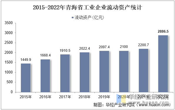 2015-2022年青海省工业企业流动资产统计