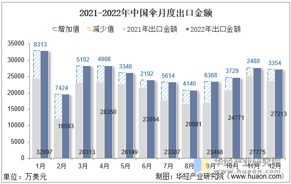 2021-2022年中国伞月度出口金额