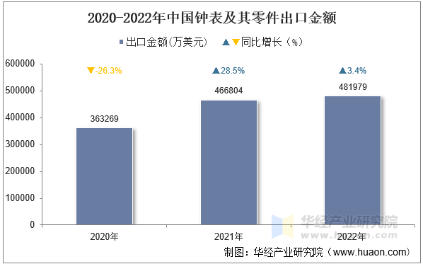 2020-2022年中国钟表及其零件出口金额