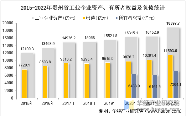 2015-2022年贵州省工业企业资产、有所者权益及负债统计