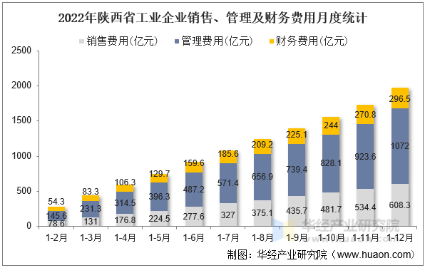 2022年陕西省工业企业销售、管理及财务费用月度统计