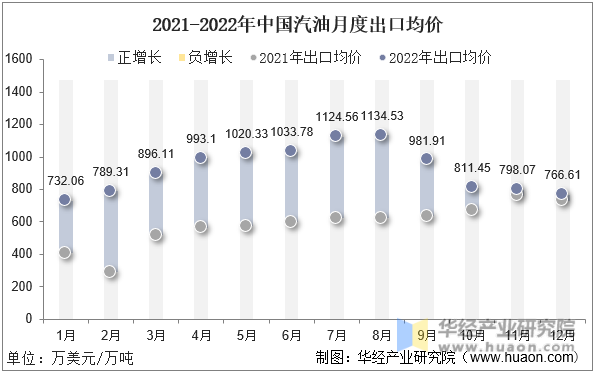 2021-2022年中国汽油月度出口均价