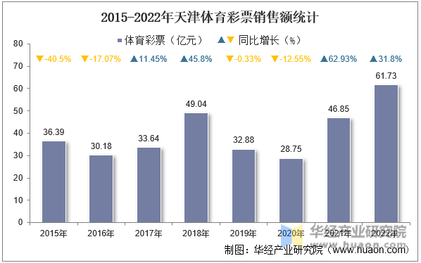 2015-2022年天津体育彩票销售额统计