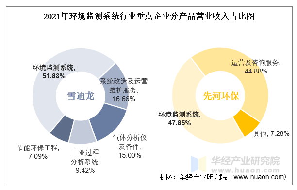 2021年环境监测系统行业重点企业分产品营业收入占比图