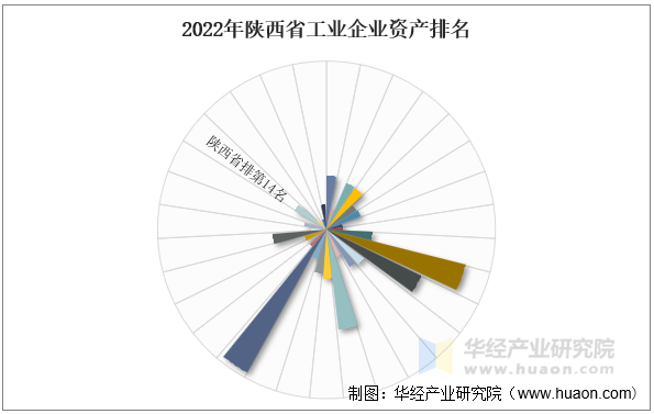 2022年陕西省工业企业资产排名