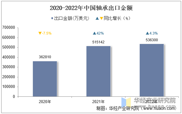 2020-2022年中国轴承出口金额