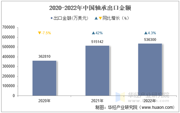 2020-2022年中国轴承出口金额