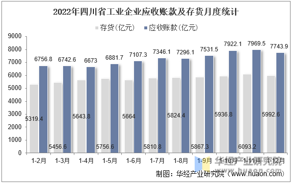 2022年四川省工业企业应收账款及存货月度统计