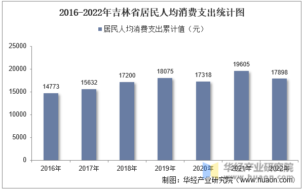 2016-2022年吉林省居民人均消费支出统计图