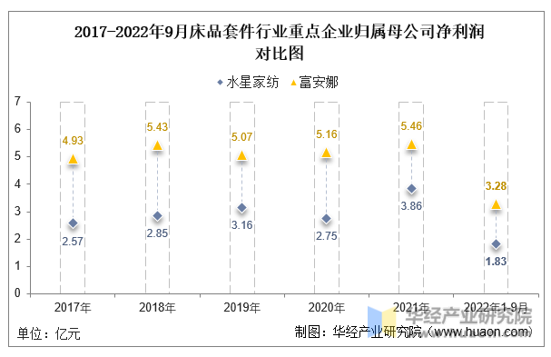 2017-2022年9月床品套件行业重点企业归属母公司净利润对比图