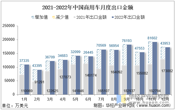 2021-2022年中国商用车月度出口金额
