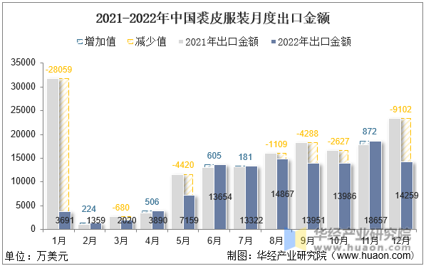 2021-2022年中国裘皮服装月度出口金额